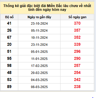 Bảng bạch thủ MB lâu chưa về tính đến 2/11/2025