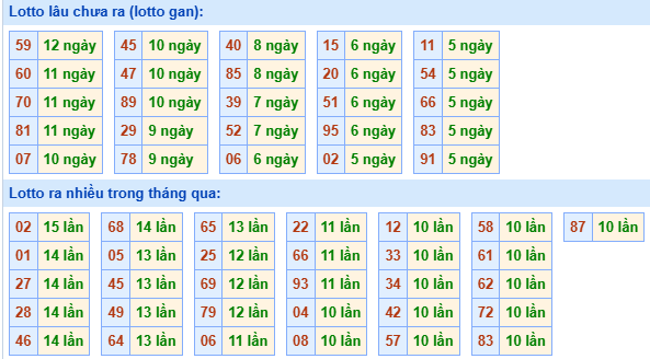 Bảng tần suất lô tô MB ngày 2/11/2025