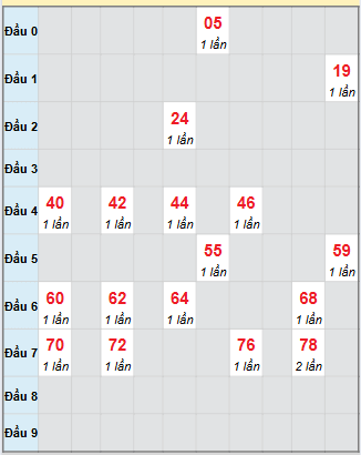 Bạch thủ rơi 3 ngày loto XSPY 3/11/2025