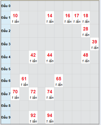 Bạch thủ rơi 3 ngày loto XSTTH 3/11/2025