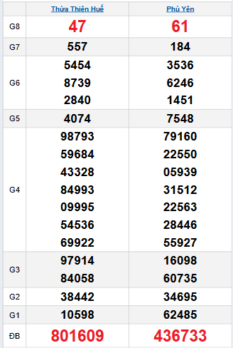 Bảng quay thử miền Trung 3/11/2025