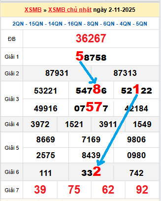 Bạch thủ loto miền Bắc hôm nay 3/11/2025 Bạch thủ loto miền Bắc hôm nay 3/11/2025