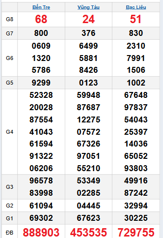 Bảng quay thử miền Nam 4/11/2025