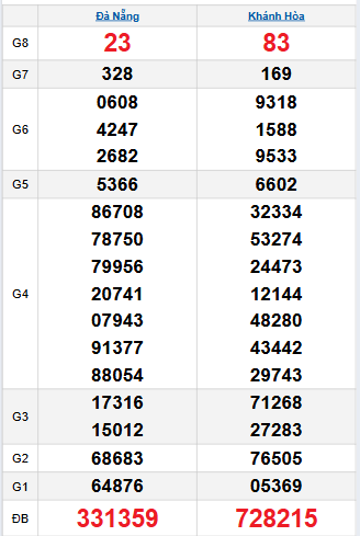 Bảng quay thử miền Trung 5/11/2025