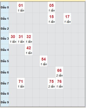 Bạch thủ rơi 3 ngày loto XSDN 5/11/2025 Bạch thủ rơi 3 ngày loto XSDN 5/11/2025