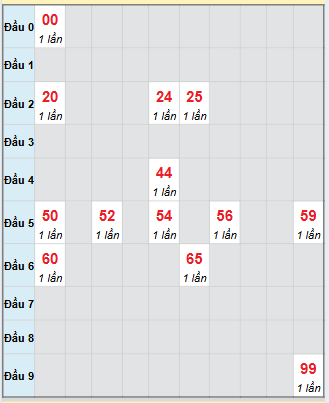 Bạch thủ rơi 3 ngày loto XSST 5/11/2025 Bạch thủ rơi 3 ngày loto XSST 5/11/2025