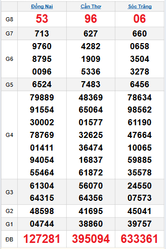 Bảng quay thử miền Nam 5/11/2025 Bảng quay thử miền Nam 5/11/2025