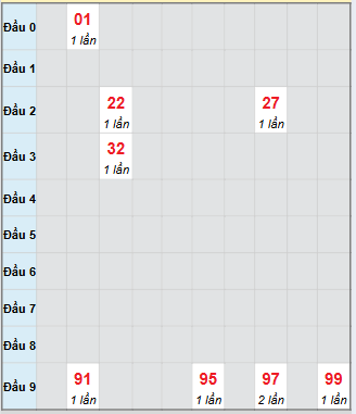 Bạch thủ rơi 3 ngày loto XSBDI 6/11/2025 Bạch thủ rơi 3 ngày loto XSBDI 6/11/2025
