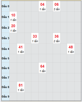 Bạch thủ rơi 3 ngày loto XSQB 6/11/2025 Bạch thủ rơi 3 ngày loto XSQB 6/11/2025