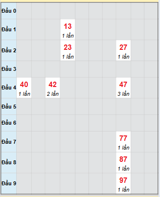 Bạch thủ rơi 3 ngày loto XSQT 6/11/2025 Bạch thủ rơi 3 ngày loto XSQT 6/11/2025