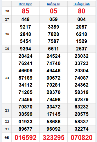 Bảng quay thử miền Trung 6/11/2025 Bảng quay thử miền Trung 6/11/2025
