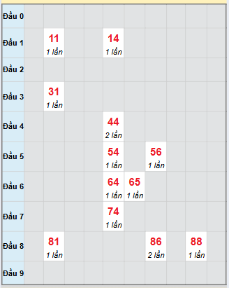 Bạch thủ rơi 3 ngày loto XSBD 14/11/2025