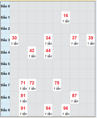 Bạch thủ rơi 3 ngày loto XSTV 14/11/2025