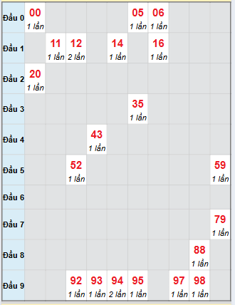 Bạch thủ rơi 3 ngày loto XSQNM 11/11/2025