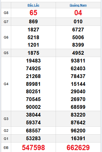 Bảng quay thử miền Trung 11/11/2025