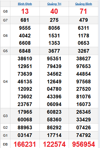Bảng quay thử miền Trung 13/11/2025