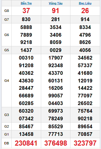 Bảng quay thử miền Nam 11/11/2025 Bảng quay thử miền Nam 11/11/2025