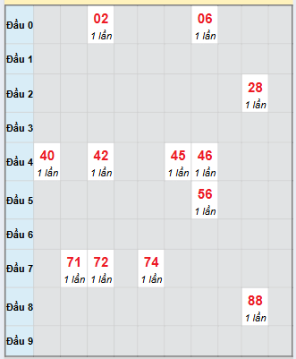 Dự đoán Xổ Số Miền Nam 11/11/2025 - Dự đoán MN ngày 11 tháng 11