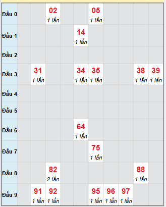 Bạch thủ rơi 3 ngày loto XSDNG 8/11/2025 Bạch thủ rơi 3 ngày loto XSDNG 8/11/2025