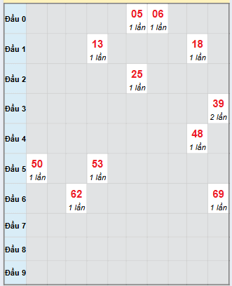 Bạch thủ rơi 3 ngày loto XSQNG 8/11/2025 Bạch thủ rơi 3 ngày loto XSQNG 8/11/2025
