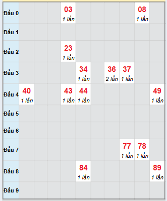 Bạch thủ rơi 3 ngày loto XSTN 13/11/2025