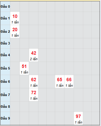 Bạch thủ rơi 3 ngày loto XSDL 9/11/2025