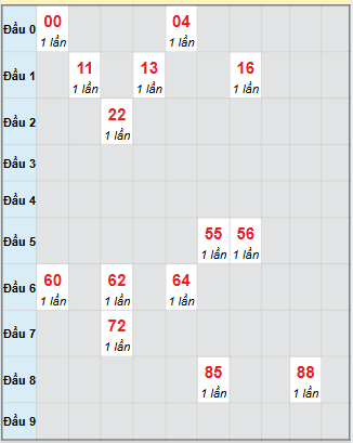 Bạch thủ rơi 3 ngày loto XSKG 9/11/2025