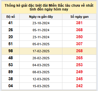 Bảng bạch thủ miền Bắc lâu về nhất tính đến 13/11/2025