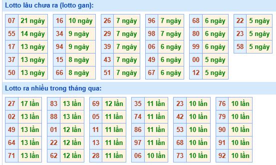 Bảng kê tần suất lô tô miền Bắc hôm nay