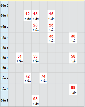 Bạch thủ rơi 3 ngày loto XSDNG 12/11/2025 Bạch thủ rơi 3 ngày loto XSDNG 12/11/2025