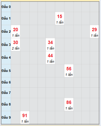 Bạch thủ rơi 3 ngày loto XSKH 12/11/2025 Bạch thủ rơi 3 ngày loto XSKH 12/11/2025