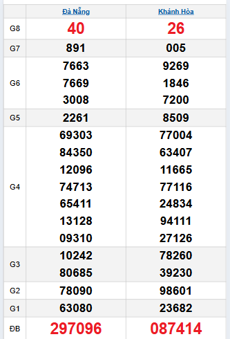 Bảng quay thử miền Trung 12/11/2025 Bảng quay thử miền Trung 12/11/2025