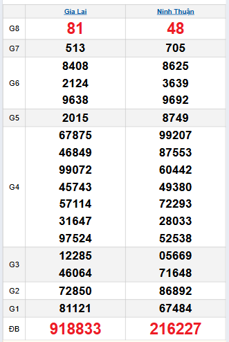 Bảng quay thử miền Trung 7/11/2025 Bảng quay thử miền Trung 7/11/2025