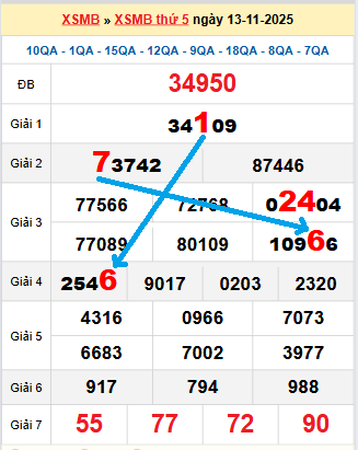 Bạch thủ loto miền Bắc hôm nay 14/11/2025