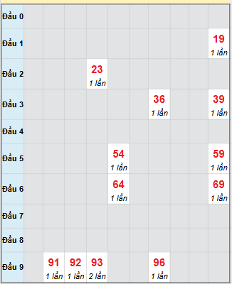 Bạch thủ rơi 3 ngày loto XSAG 6/11/2025 Bạch thủ rơi 3 ngày loto XSAG 6/11/2025