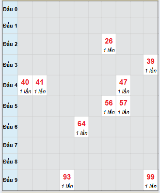 Bạch thủ rơi 3 ngày loto XSBTH 6/11/2025 Bạch thủ rơi 3 ngày loto XSBTH 6/11/2025