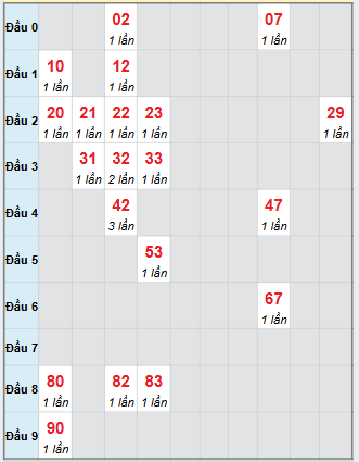 Bạch thủ rơi 3 ngày loto XSTN 6/11/2025 Bạch thủ rơi 3 ngày loto XSTN 6/11/2025