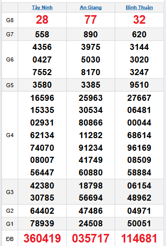 Bảng quay thử miền Nam 6/11/2025 Bảng quay thử miền Nam 6/11/2025