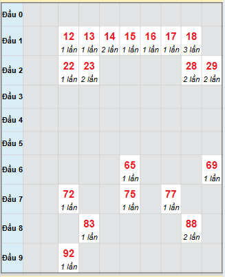 Bạch thủ rơi 3 ngày loto XSBP 8/11/2025 Bạch thủ rơi 3 ngày loto XSBP 8/11/2025