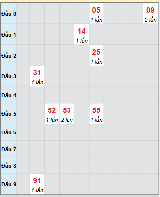 Bạch thủ rơi 3 ngày loto XSHG 8/11/2025 Bạch thủ rơi 3 ngày loto XSHG 8/11/2025