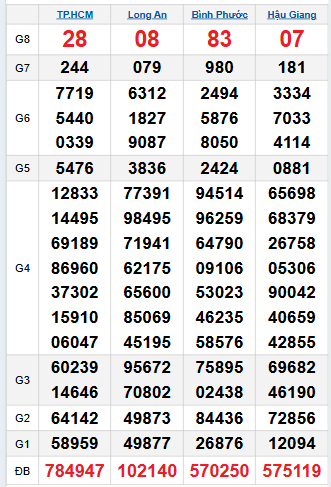 Bảng quay thử miền Nam 8/11/2025
