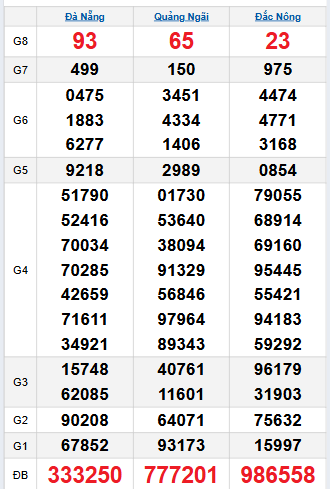 Bảng quay thử miền Trung 15/11/2025