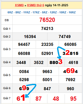 Bạch thủ loto miền Bắc hôm nay 15/11/2025