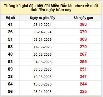 Bảng bạch thủ MB lâu về tính đến 15/11/2025