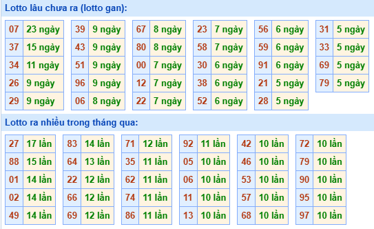 Bảng tần suất loto miền Bắc