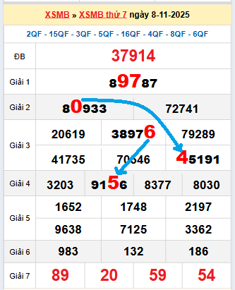 Bạch thủ loto miền Bắc hôm nay 9/11/2025