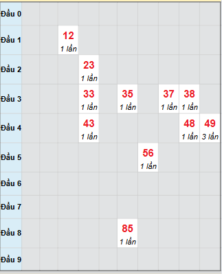 Bạch thủ rơi 3 ngày loto XSPY 10/11/2025 Bạch thủ rơi 3 ngày loto XSPY 10/11/2025