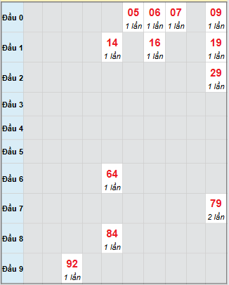 Bạch thủ rơi 3 ngày loto XSTTH 10/11/2025 Bạch thủ rơi 3 ngày loto XSTTH 10/11/2025