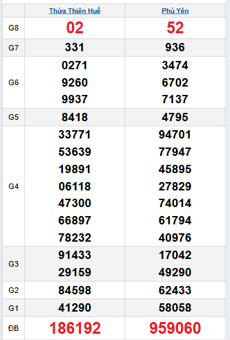 Bảng quay thử miền Trung 10/11/2025 Bảng quay thử miền Trung 10/11/2025