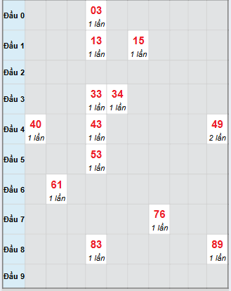Bạch thủ rơi 3 ngày loto XSBD 7/11/2025 Bạch thủ rơi 3 ngày loto XSBD 7/11/2025